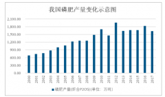 2018年全球磷肥需求穩(wěn)中有升，國內(nèi)需求略有下降，長期趨于穩(wěn)定，預(yù)計(jì)未來我國磷肥行業(yè)集中度將進(jìn)一步提高【圖】