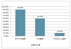 2018年中國100GE 光模塊出貨量增長到 700 萬個(gè)以上，預(yù)計(jì)2019年國內(nèi) 100G 需求將出現(xiàn)爆發(fā)式增長【圖】