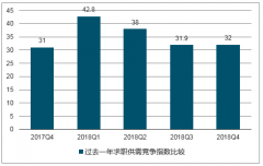 2018年冬季求職期競爭最激烈的十大行業(yè)、求職城市競爭指數(shù)排行版、人才需求量最多的十大城市、全國平均薪酬比較【圖】