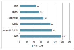 2018年鈦白粉行業(yè)景氣度提升，2019年全球鈦白粉市場將以年均3.5%的速度持續(xù)增長【圖】