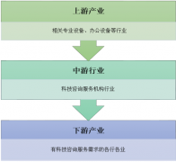 2018年在“雙創(chuàng)”時(shí)代下科技咨詢服務(wù)業(yè)蘊(yùn)藏著巨大機(jī)遇，科技咨詢服務(wù)機(jī)構(gòu)向集成化、便捷化、高端化發(fā)展【圖】