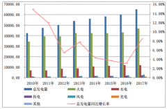 我國(guó)電力工業(yè)發(fā)展概況及電能質(zhì)量治理產(chǎn)品市場(chǎng)規(guī)模分析【圖】