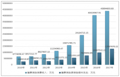 2017年我國(guó)健康險(xiǎn)保費(fèi)收入及區(qū)域分布情況【圖】