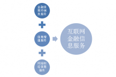 2017年互聯(lián)網(wǎng)金融信息服務(wù)業(yè)行業(yè)規(guī)模突破215.8億元，行業(yè)內(nèi)主要企業(yè)運(yùn)營(yíng)良好【圖】