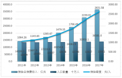 我國(guó)保險(xiǎn)深度和密度有待提升，2017年責(zé)任保險(xiǎn)占財(cái)險(xiǎn)保費(fèi)比重增至4.59%，責(zé)任保險(xiǎn)體制政策標(biāo)準(zhǔn)及經(jīng)營(yíng)發(fā)展分析【圖】