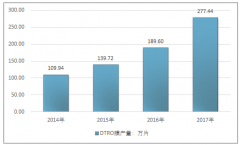 中國(guó)DTRO膜行業(yè)產(chǎn)量增速較快，2017年產(chǎn)量達(dá)到277萬(wàn)片，規(guī)模達(dá)到219億元【圖】