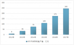 國(guó)內(nèi)LED車(chē)燈市場(chǎng)規(guī)模復(fù)合增長(zhǎng)率115.31%，隨著LED車(chē)燈技術(shù)升級(jí)改造，LED車(chē)燈市場(chǎng)占有率加速上升至14.6%【圖】