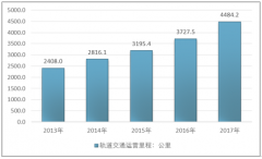 軌道交通運(yùn)營(yíng)里程2020年超過(guò)9900公里，預(yù)示軌道交通領(lǐng)域復(fù)合增長(zhǎng)率超過(guò)23%，其發(fā)展前景為基建領(lǐng)域首位【圖】