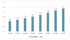 2018年全國汽車和新能源汽車保有量成穩(wěn)定增長態(tài)勢，2019年新能源汽車補貼將面臨縮水【圖】