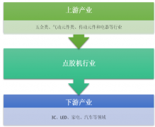 “十二五”期間中國點膠機行業(yè)發(fā)展現(xiàn)狀回顧，“十三五”及今后一段時期點膠機前景走勢預測【圖】