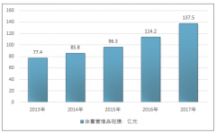 體重管理產(chǎn)品規(guī)模近140億，上下游聯(lián)動成為重要戰(zhàn)略，行業(yè)增長空間顯著【圖】
