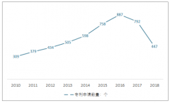 經(jīng)濟發(fā)展、人口老齡化推動齒科耗材不斷發(fā)展，行業(yè)規(guī)模近80億，進口替代成為增長主線【圖】