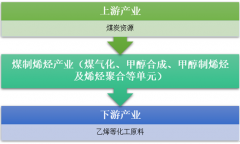 中國煤制烯烴行業(yè)發(fā)展回顧及發(fā)展空間機遇分析【圖】