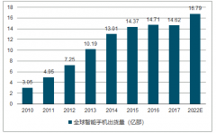 近幾年電子行業(yè)自動化設(shè)備快速發(fā)展 消費電子、汽車電子、醫(yī)療電子等產(chǎn)品市場需求迅猛增長【圖】