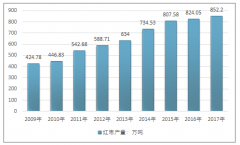 中國紅棗產(chǎn)業(yè)發(fā)展優(yōu)勢突出 提升企業(yè)自主研發(fā)能力為市場拓展提供必要保障【圖】