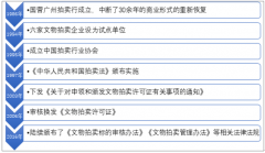 2018年中國藝術(shù)品春拍市場成交金額穩(wěn)步回升，加強(qiáng)行業(yè)法律規(guī)范以及完善鑒證體系是藝術(shù)品拍賣行業(yè)發(fā)展的關(guān)鍵【圖】