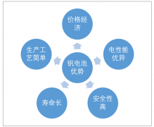 2018年儲能行業(yè)帶動(dòng)釩電池行業(yè)快速發(fā)展，技術(shù)的成熟將進(jìn)一步影響行業(yè)格局【圖】