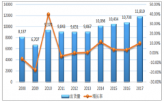 預(yù)計(jì)2019年全球半導(dǎo)體市場規(guī)模將達(dá)到105.9億美元【圖】
