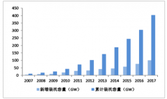 2017年中國光伏發(fā)電累計(jì)裝機(jī)規(guī)模已超過130GW，居于世界首位！預(yù)計(jì)未來市場發(fā)展前景良好，市場潛力巨大【圖】