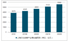 2018年中國創(chuàng)意產(chǎn)業(yè)和創(chuàng)意產(chǎn)業(yè)園行業(yè)快速發(fā)展，未來市場前景良好！【圖】