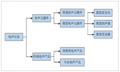 2018年中國電聲行業(yè)市場競爭格局、市場需求情況及未來發(fā)展趨勢分析【圖】