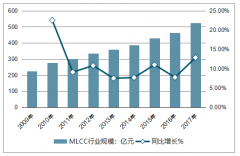 2018年中國MLCC行業(yè)發(fā)展情況、世界MLCC行業(yè)供需情況及世界MLCC前景外資分析預(yù)測【圖】