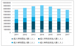2018年中國繼續(xù)教育市場現(xiàn)狀分析【圖】
