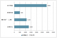 中國石油煉化行業(yè)產(chǎn)能、行業(yè)市場規(guī)模、民營煉化企業(yè)布局及煉化產(chǎn)業(yè)發(fā)展趨勢分析預(yù)測【圖】