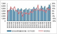 水電密集投產(chǎn)機(jī)，在水電站運(yùn)營后期，將有效平抑電價(jià)下調(diào)【圖】