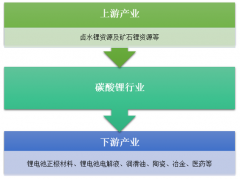 中國碳酸鋰行業(yè)持續(xù)增長，到2017年產(chǎn)量達(dá)到8.3萬噸，規(guī)模突破140億元【圖】