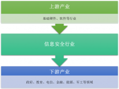 2017年信息安全行業(yè)規(guī)模超400億，等級保護(hù)2.0落地將提高行業(yè)發(fā)展速度【圖】