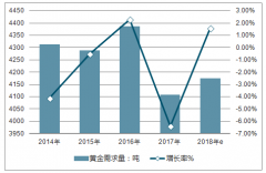 預計到2020年我國黃金產(chǎn)量約為440噸，消費量約為1400噸,黃金產(chǎn)業(yè)趨向多元化，互聯(lián)網(wǎng)+黃金優(yōu)勢巨大【圖】