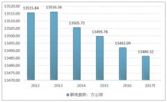 全國土地整治的重要性，2018年土地整治行業(yè)項目規(guī)模情況，新增土地情況【圖】