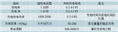 2018年中國超級電容器市場規(guī)模達120億元，國內市場潛力無限【圖】