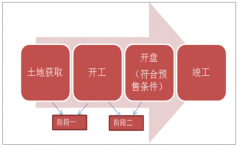 “住宅+商業(yè)”雙輪驅動模式完善，有望實現(xiàn)跨越式發(fā)展【圖】