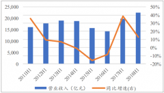 近年來化工行業(yè)行業(yè)凈利潤同比增速呈現(xiàn)穩(wěn)步提升趨勢，行業(yè)發(fā)展進入新常態(tài)【圖】