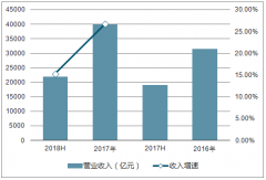 中國化工行業(yè)總量將穩(wěn)定增長，到2020年總產(chǎn)值可達16萬億元，“十三五”期間，整個行業(yè)將體現(xiàn)出六大發(fā)展趨勢分析【圖】