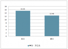 2018年我國外貿(mào)進出口情況及2019年中國外貿(mào)發(fā)展趨勢預測：外部環(huán)境復雜嚴峻，不確定、不穩(wěn)定因素依然較多【圖】