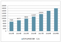 2019年中國技術(shù)市場合同成交額預(yù)測及發(fā)展趨勢分析【圖】