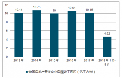 2018年中國物業(yè)管理行業(yè)市場規(guī)模及未來發(fā)展趨勢分析【圖】