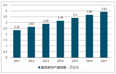 2017年中國建筑材料業(yè)產(chǎn)值分析【圖】