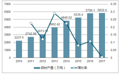 2018年中國鋁壓延加工行業(yè)發(fā)展概況及市場供求情況分析【圖】