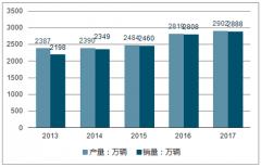 中國汽車電商總體發(fā)展情況：汽車“新零售”時(shí)代到來，能否突破市場困局？【圖】