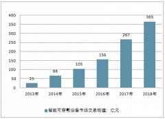 2019年中國智能手表銷量預(yù)測及在未來幾年內(nèi)智能腕表發(fā)展趨勢分析【圖】