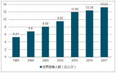 2017年中國(guó)國(guó)內(nèi)旅游人數(shù)50.01億人次，全年總收入5.40萬(wàn)億元，未來(lái)市場(chǎng)增長(zhǎng)潛力大，對(duì)GDP貢獻(xiàn)將不斷增強(qiáng)【圖】