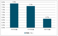 2018年秋冬航空運(yùn)輸行業(yè)，總量維持緊調(diào)控【圖】