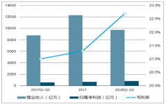 2018年前三季度基礎(chǔ)化工利潤(rùn)保持增長(zhǎng)，未來(lái)景氣有望延續(xù)【圖】
