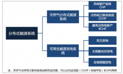 2017年中國(guó)分布式燃機(jī)發(fā)電量達(dá)到40億千瓦時(shí)，智慧能源系統(tǒng)將是未來(lái)天然氣分布式能源的重要發(fā)展方向【圖】