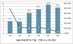 2018年1-6月中國(guó)新能源汽車銷量為41.2萬(wàn)輛，比上年同期增長(zhǎng)111.5%，預(yù)計(jì)到2020年銷量將超過(guò)500萬(wàn)輛【圖】