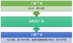 中國(guó)高純鋁行業(yè)產(chǎn)業(yè)鏈及高純鋁供需現(xiàn)狀【圖】